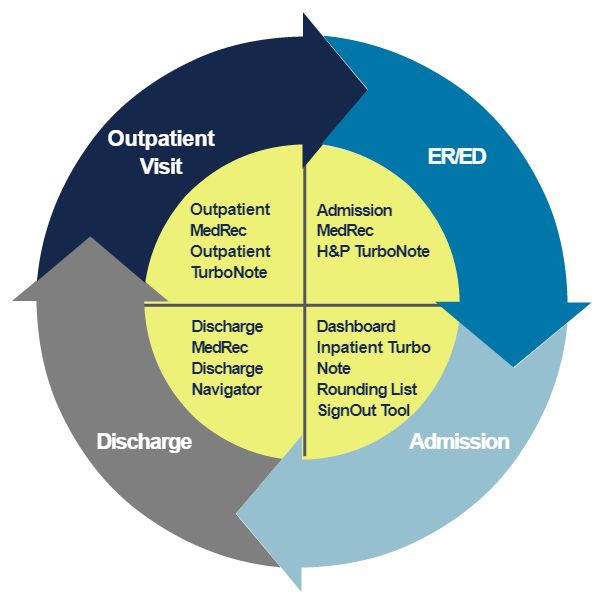 VA Inpatient Software MedRec and Clinical Workflow